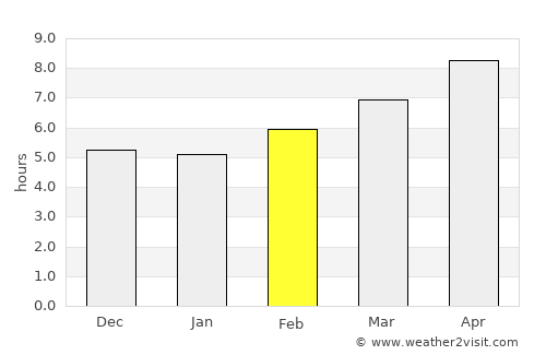 Zahlé average rain in February