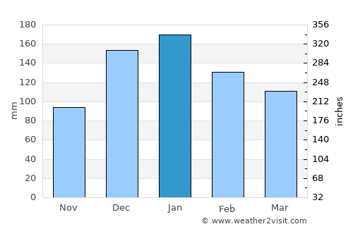 Zahlé average rain in January