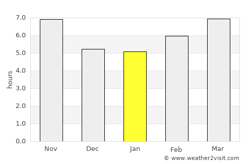 Zahlé average rain in January
