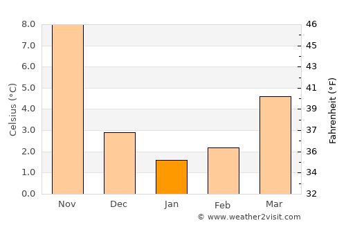 Zahlé average temperature in January