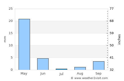 Zahlé average rain in July