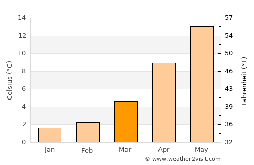 Zahlé average temperature in March