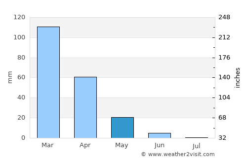 Zahlé average rain in May