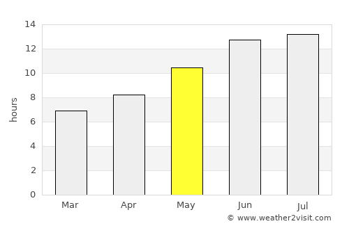 Zahlé average rain in May