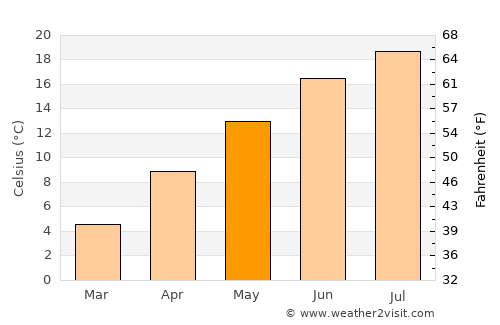 Zahlé average temperature in May