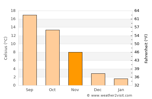 Zahlé average temperature in November