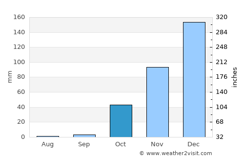 Zahlé average rain in October
