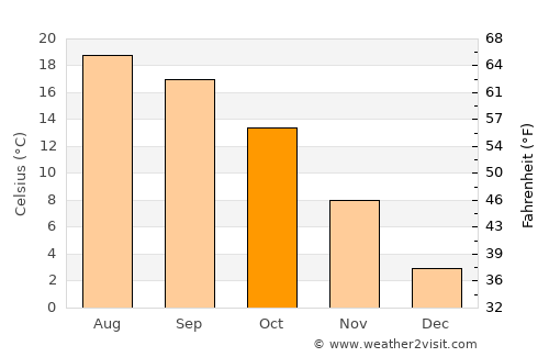 Zahlé average temperature in October