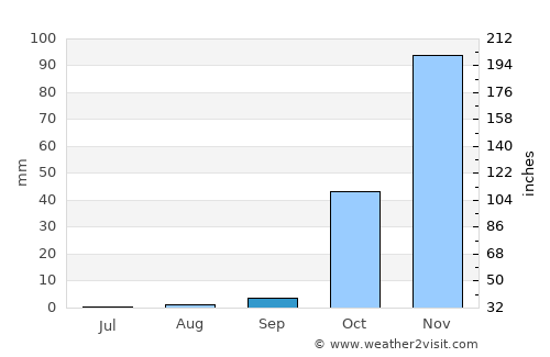 Zahlé average rain in September