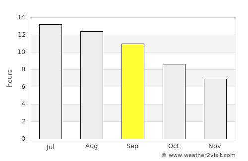 Zahlé average rain in September