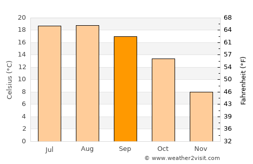 Zahlé average temperature in September