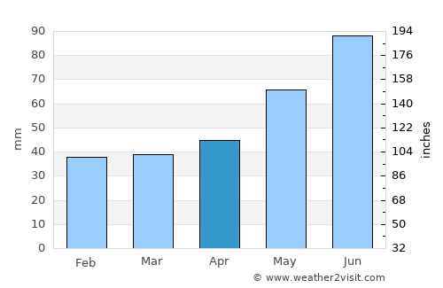 Záhony average rain in April