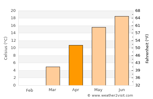 Záhony average temperature in April