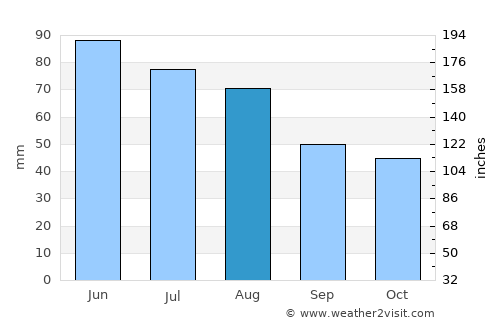 Záhony average rain in August