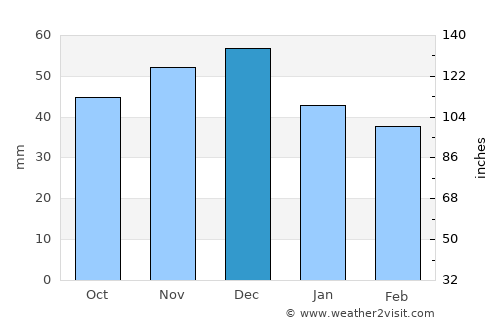 Záhony average rain in December