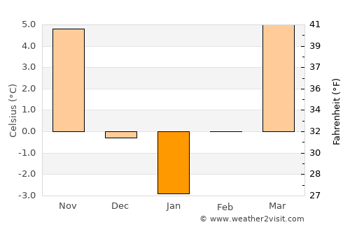 Záhony average temperature in January