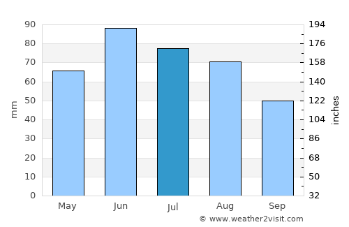 Záhony average rain in July