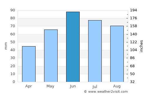 Záhony average rain in June