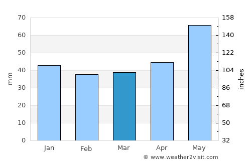 Záhony average rain in March