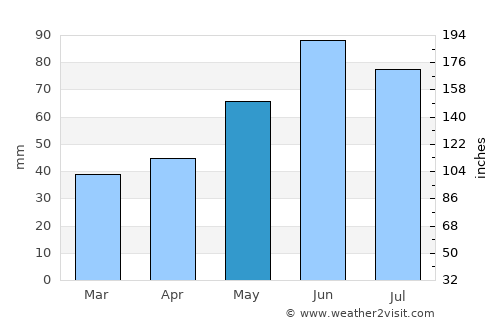 Záhony average rain in May