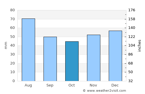 Záhony average rain in October