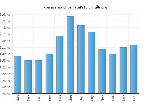Záhony monthly rainfall chart (inches)