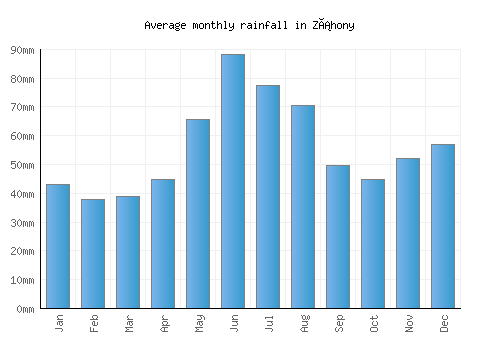 Záhony monthly rainfall chart (mm)