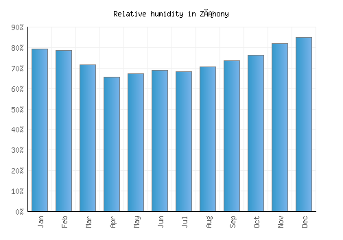 Záhony relative humidity averages