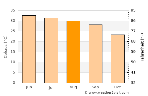 Zaida average temperature in August