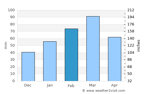 Zaida average rain in February