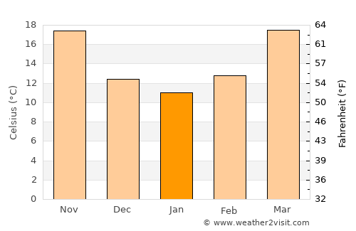 Zaida average temperature in January