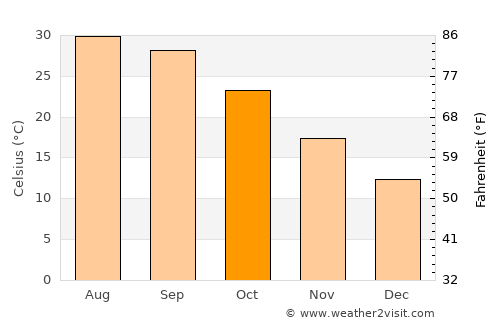 Zaida average temperature in October