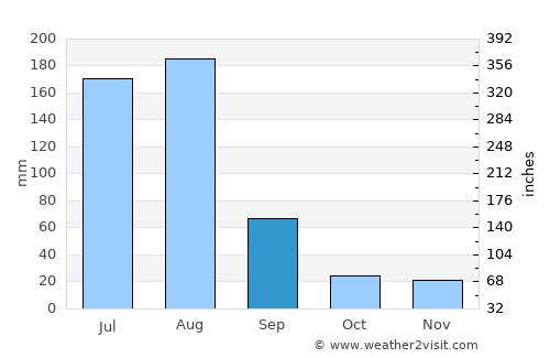 Zaida average rain in September