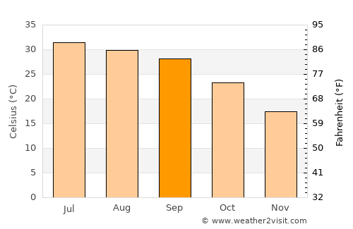 Zaida average temperature in September