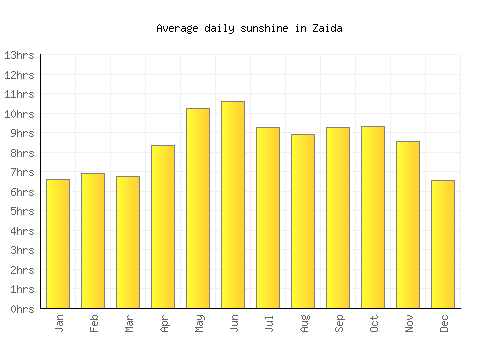 Zaida average daily sunshine chart