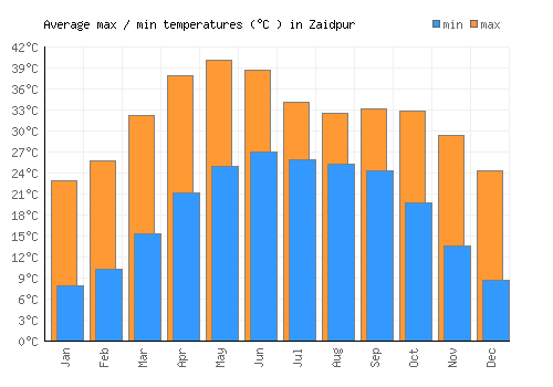 Zaidpur average minimum / maximum temperatures (Celsius)