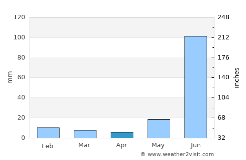 Zaidpur average rain in April