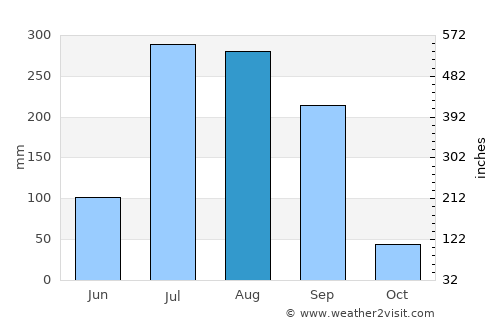 Zaidpur average rain in August