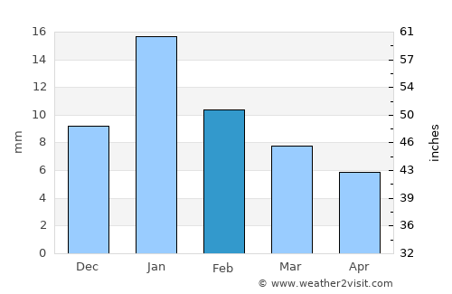 Zaidpur average rain in February