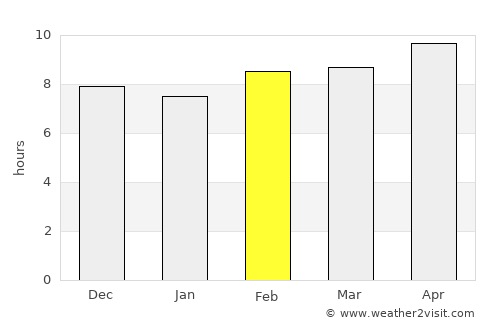 Zaidpur average rain in February