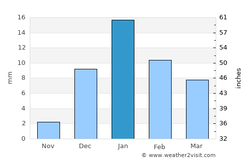 Zaidpur average rain in January
