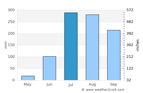 Zaidpur average rain in July