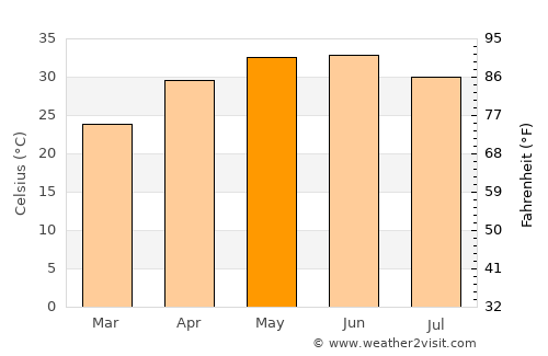 Zaidpur average temperature in May