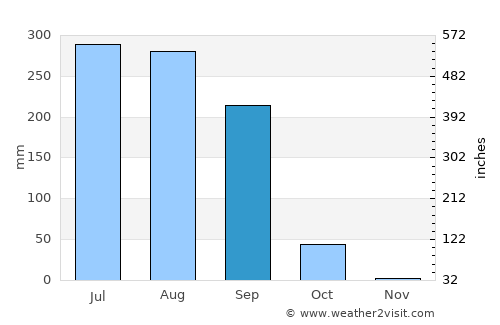 Zaidpur average rain in September