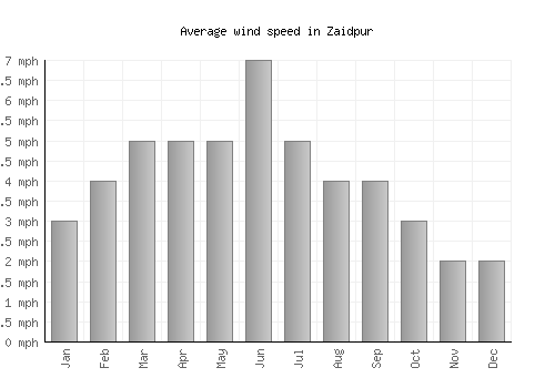 Zaidpur average winspeed by month (mph)