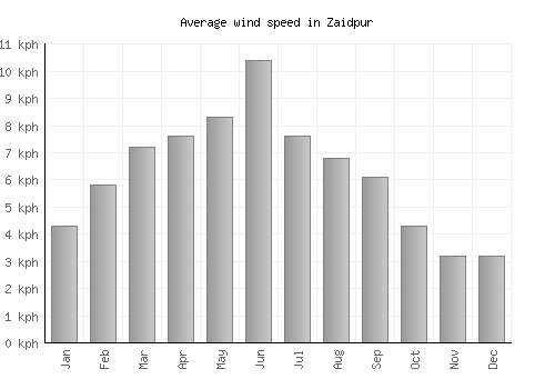 Zaidpur average winspeed by month (km/h)