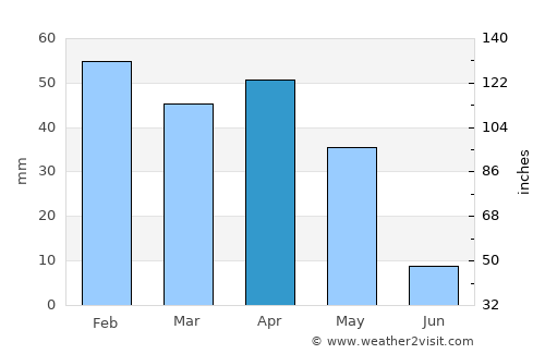 Zaïo average rain in April