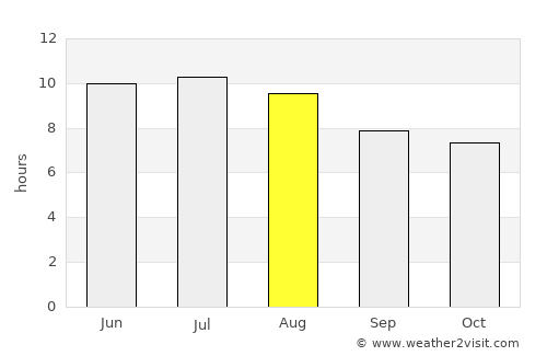 Zaïo average rain in August