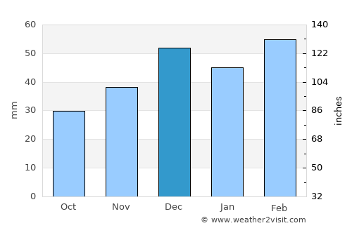 Zaïo average rain in December