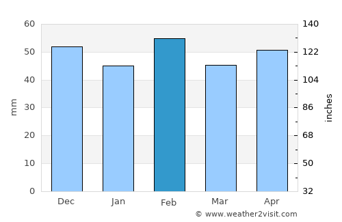 Zaïo average rain in February